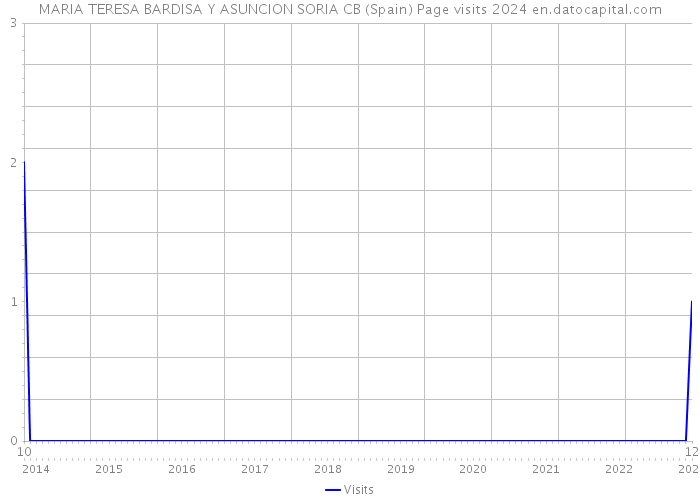 MARIA TERESA BARDISA Y ASUNCION SORIA CB (Spain) Page visits 2024 