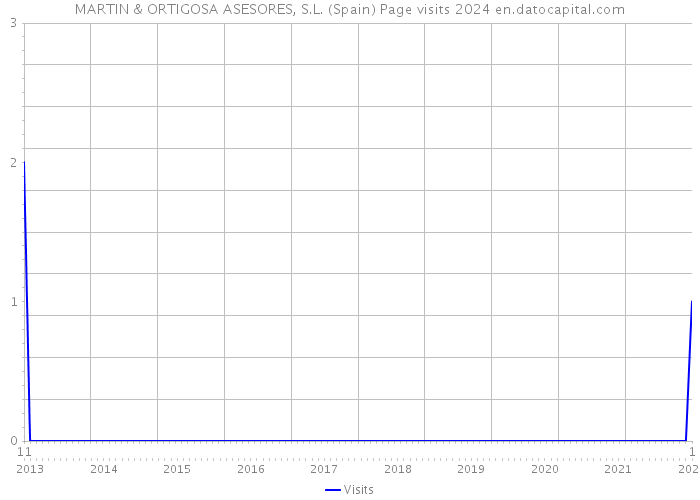 MARTIN & ORTIGOSA ASESORES, S.L. (Spain) Page visits 2024 