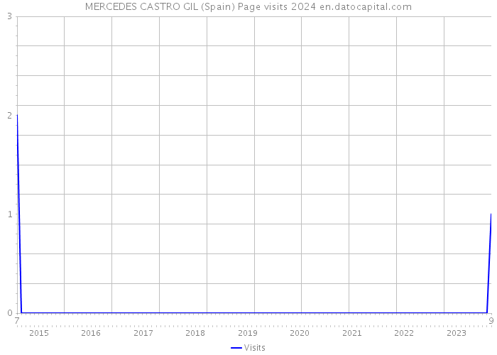 MERCEDES CASTRO GIL (Spain) Page visits 2024 