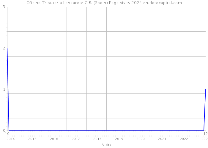 Oficina Tributaria Lanzarote C.B. (Spain) Page visits 2024 