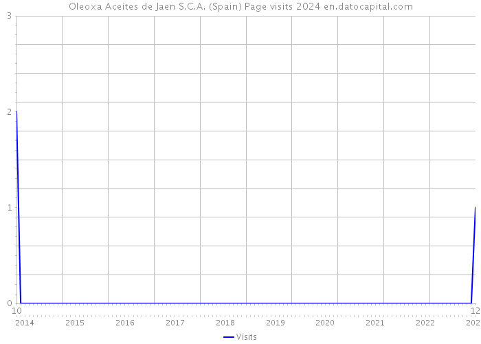 Oleoxa Aceites de Jaen S.C.A. (Spain) Page visits 2024 