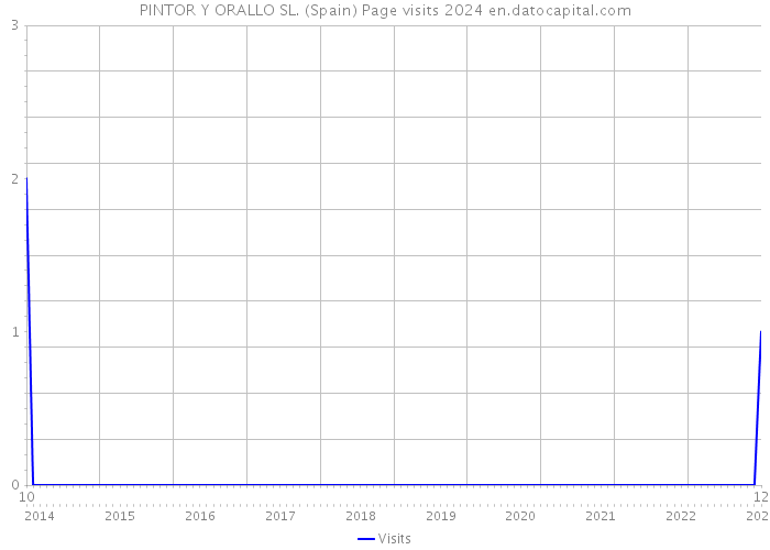 PINTOR Y ORALLO SL. (Spain) Page visits 2024 