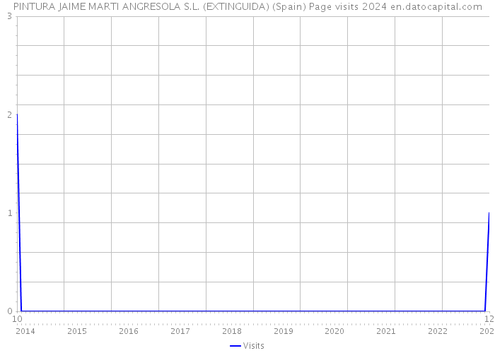 PINTURA JAIME MARTI ANGRESOLA S.L. (EXTINGUIDA) (Spain) Page visits 2024 