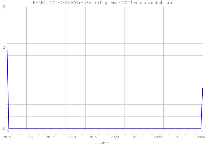 RAMON COLAO CAICOYA (Spain) Page visits 2024 