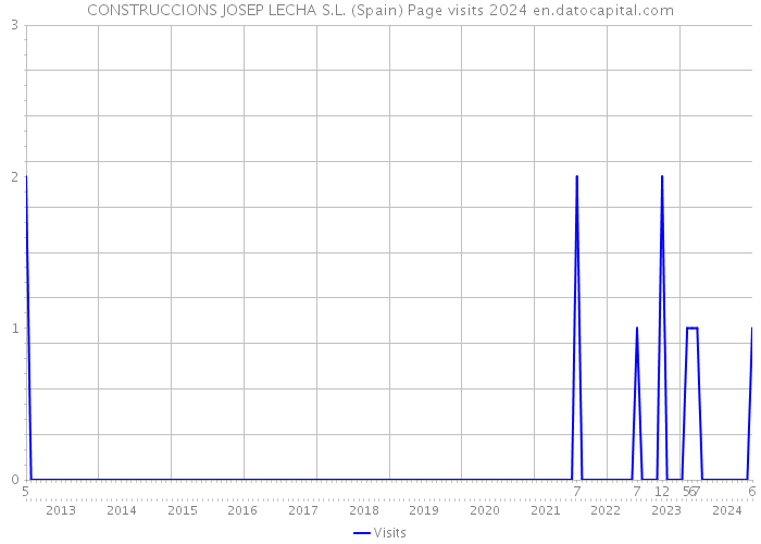 CONSTRUCCIONS JOSEP LECHA S.L. (Spain) Page visits 2024 