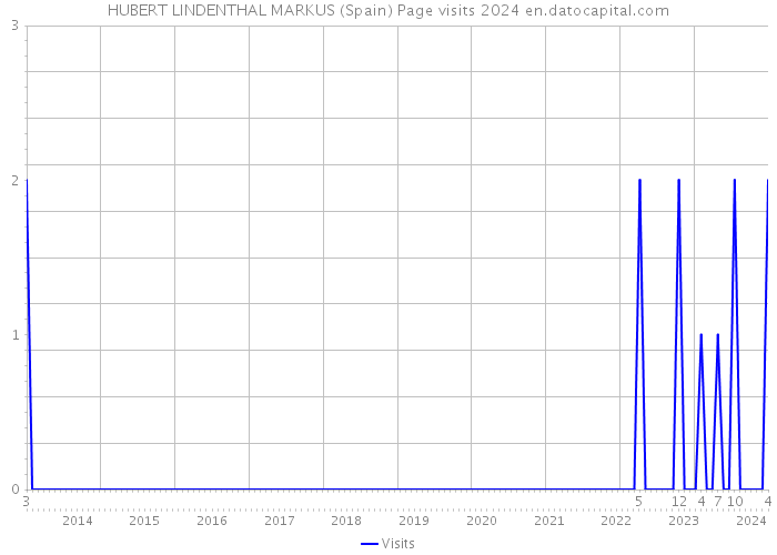 HUBERT LINDENTHAL MARKUS (Spain) Page visits 2024 