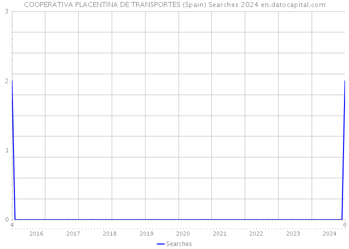 COOPERATIVA PLACENTINA DE TRANSPORTES (Spain) Searches 2024 