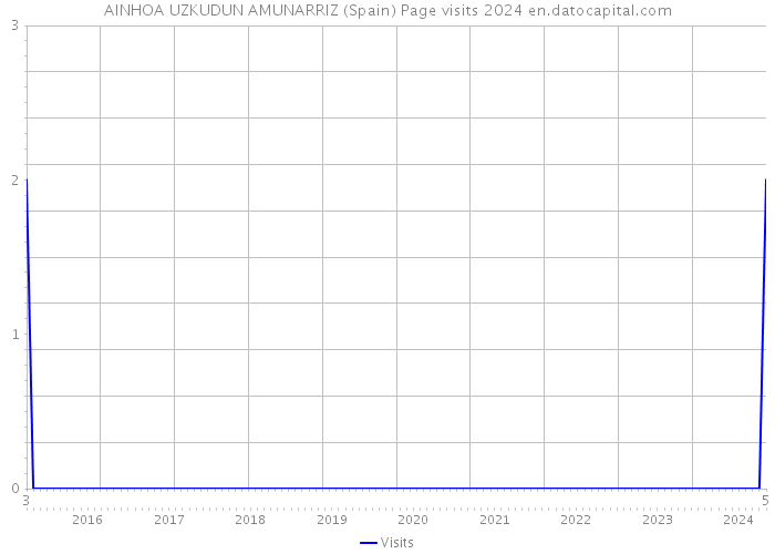 AINHOA UZKUDUN AMUNARRIZ (Spain) Page visits 2024 