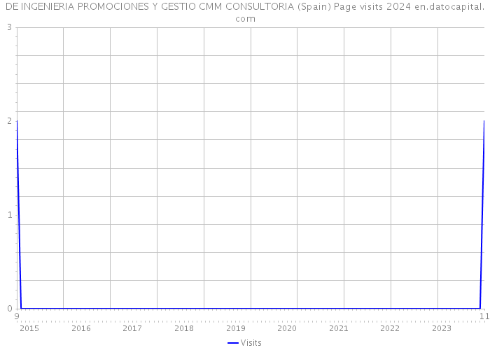 DE INGENIERIA PROMOCIONES Y GESTIO CMM CONSULTORIA (Spain) Page visits 2024 