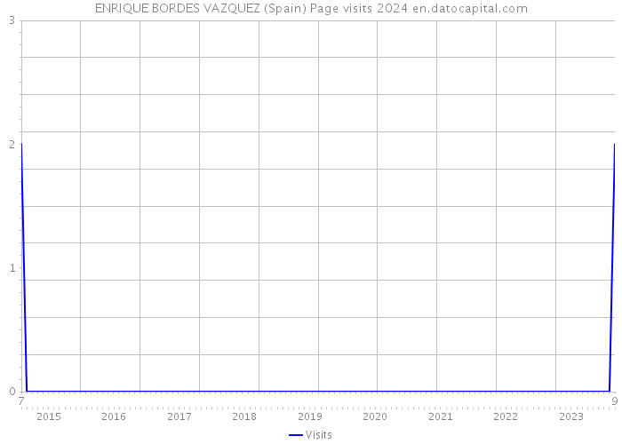 ENRIQUE BORDES VAZQUEZ (Spain) Page visits 2024 