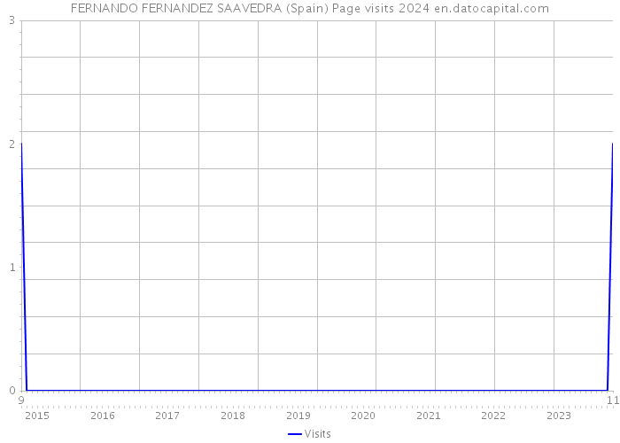 FERNANDO FERNANDEZ SAAVEDRA (Spain) Page visits 2024 