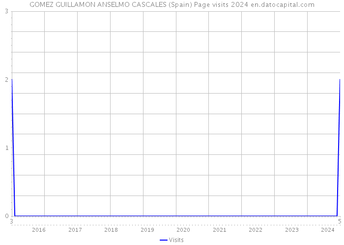 GOMEZ GUILLAMON ANSELMO CASCALES (Spain) Page visits 2024 