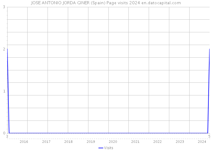 JOSE ANTONIO JORDA GINER (Spain) Page visits 2024 