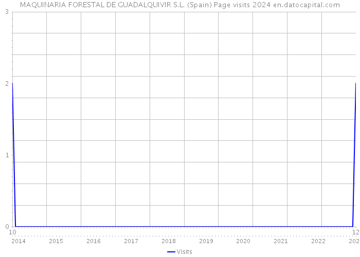 MAQUINARIA FORESTAL DE GUADALQUIVIR S.L. (Spain) Page visits 2024 