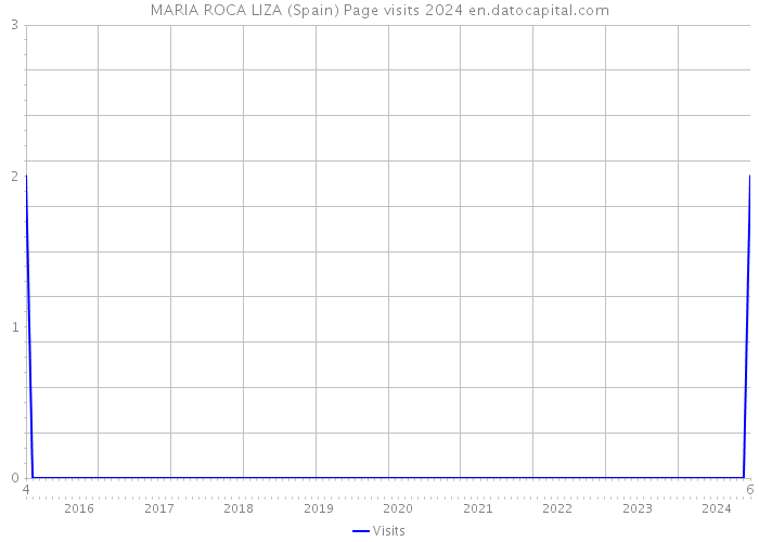 MARIA ROCA LIZA (Spain) Page visits 2024 