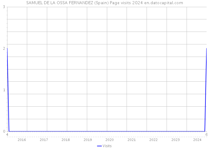 SAMUEL DE LA OSSA FERNANDEZ (Spain) Page visits 2024 