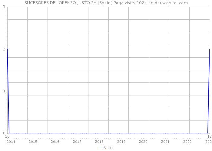 SUCESORES DE LORENZO JUSTO SA (Spain) Page visits 2024 