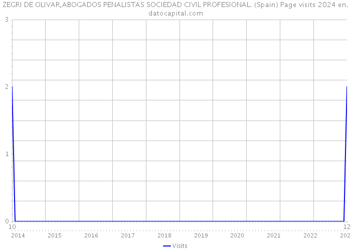 ZEGRI DE OLIVAR,ABOGADOS PENALISTAS SOCIEDAD CIVIL PROFESIONAL. (Spain) Page visits 2024 
