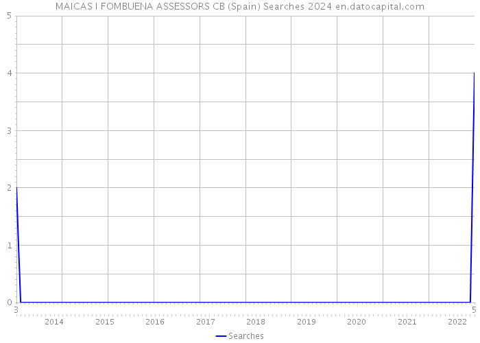 MAICAS I FOMBUENA ASSESSORS CB (Spain) Searches 2024 
