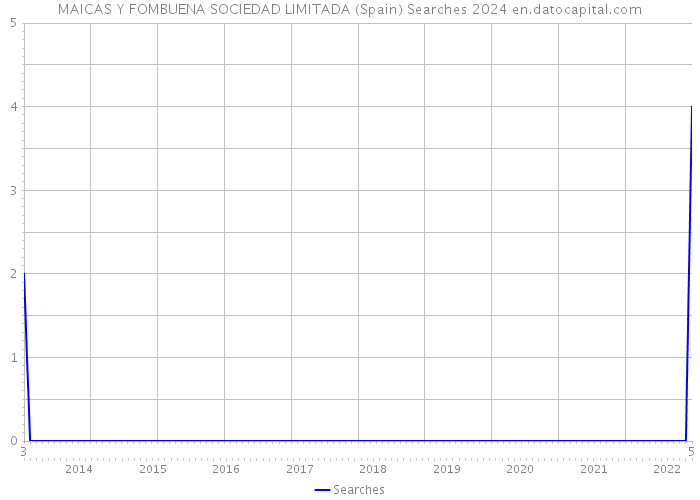 MAICAS Y FOMBUENA SOCIEDAD LIMITADA (Spain) Searches 2024 