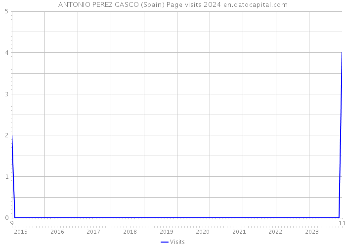 ANTONIO PEREZ GASCO (Spain) Page visits 2024 