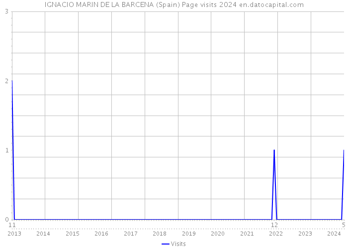 IGNACIO MARIN DE LA BARCENA (Spain) Page visits 2024 