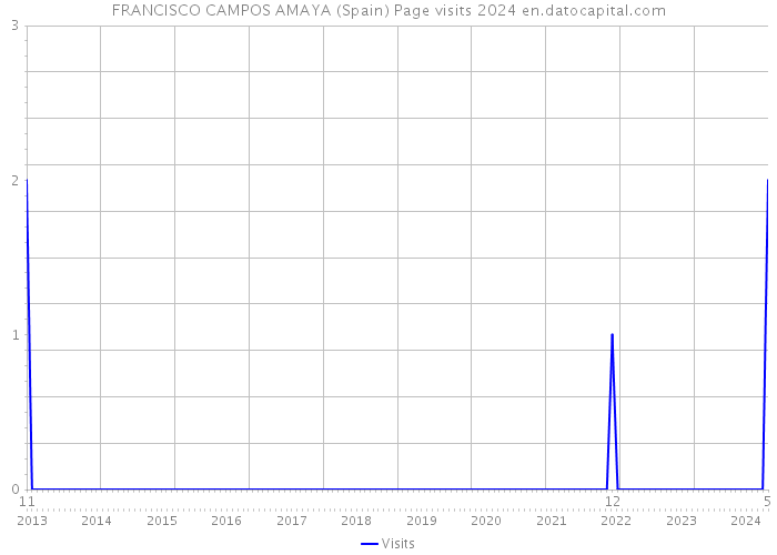 FRANCISCO CAMPOS AMAYA (Spain) Page visits 2024 