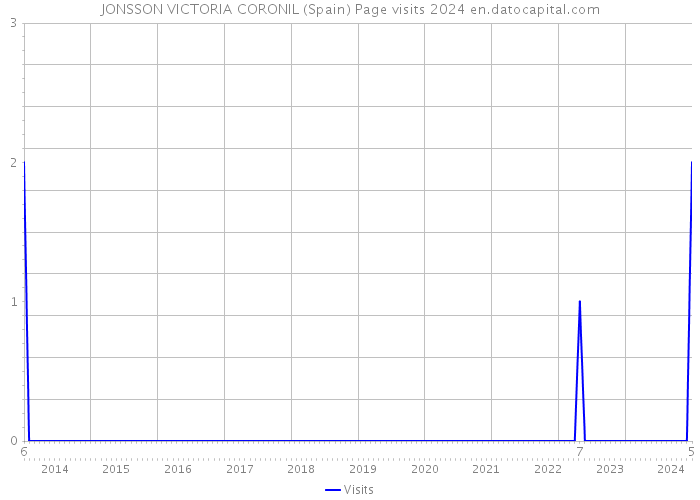 JONSSON VICTORIA CORONIL (Spain) Page visits 2024 