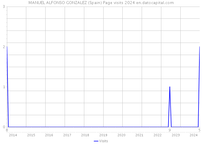 MANUEL ALFONSO GONZALEZ (Spain) Page visits 2024 