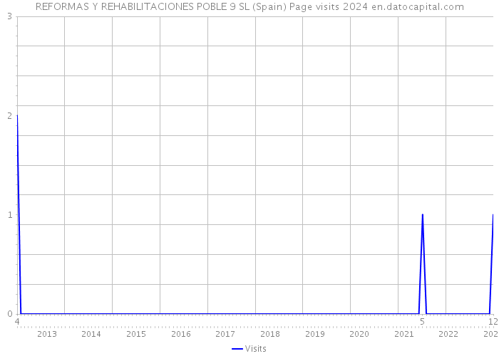 REFORMAS Y REHABILITACIONES POBLE 9 SL (Spain) Page visits 2024 