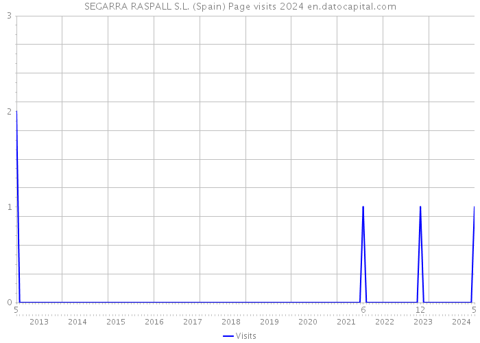 SEGARRA RASPALL S.L. (Spain) Page visits 2024 