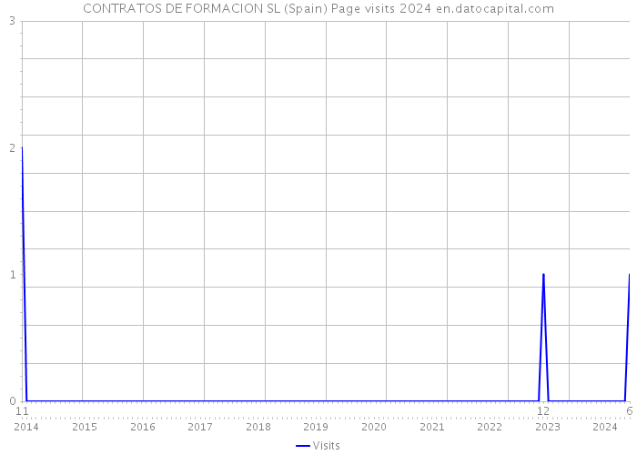 CONTRATOS DE FORMACION SL (Spain) Page visits 2024 