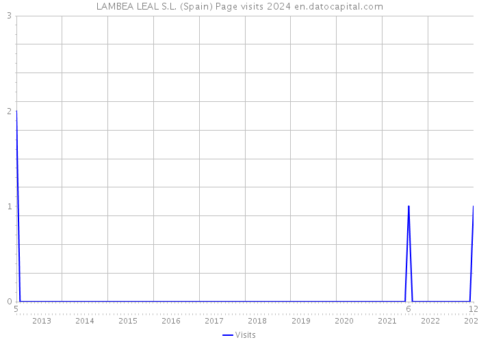 LAMBEA LEAL S.L. (Spain) Page visits 2024 
