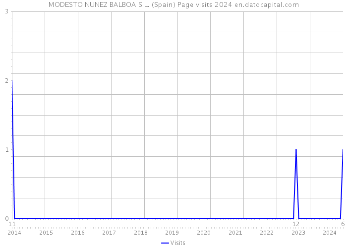 MODESTO NUNEZ BALBOA S.L. (Spain) Page visits 2024 