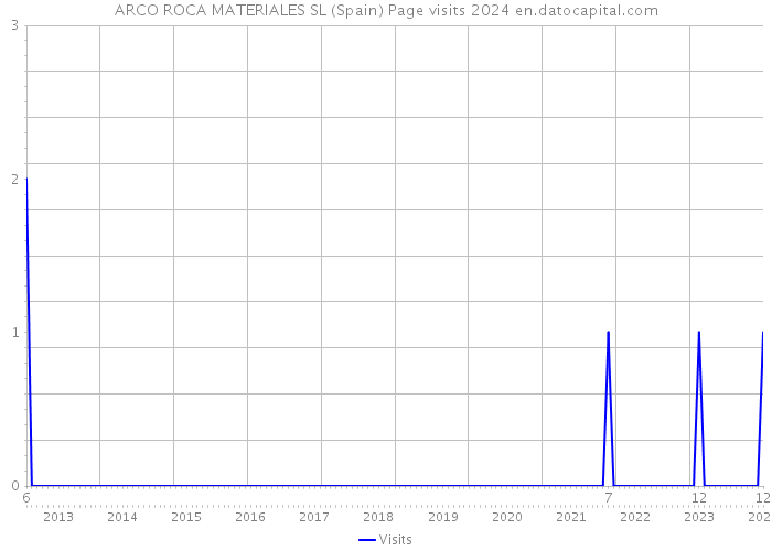 ARCO ROCA MATERIALES SL (Spain) Page visits 2024 