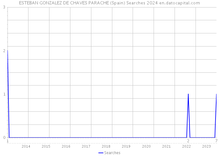 ESTEBAN GONZALEZ DE CHAVES PARACHE (Spain) Searches 2024 