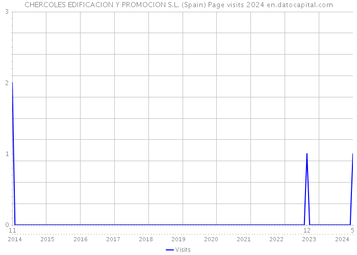 CHERCOLES EDIFICACION Y PROMOCION S.L. (Spain) Page visits 2024 