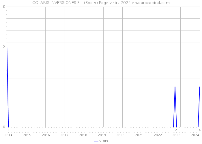 COLARIS INVERSIONES SL. (Spain) Page visits 2024 