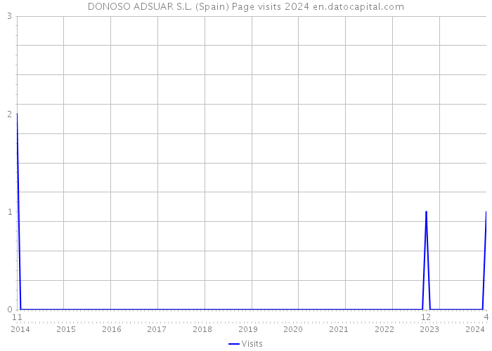 DONOSO ADSUAR S.L. (Spain) Page visits 2024 
