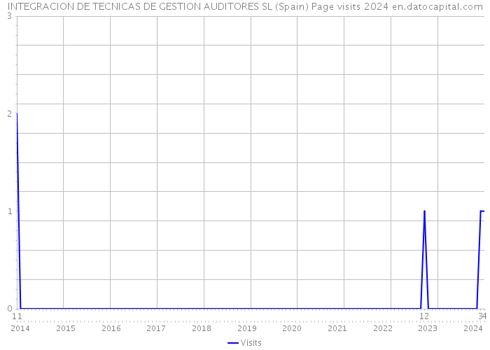 INTEGRACION DE TECNICAS DE GESTION AUDITORES SL (Spain) Page visits 2024 