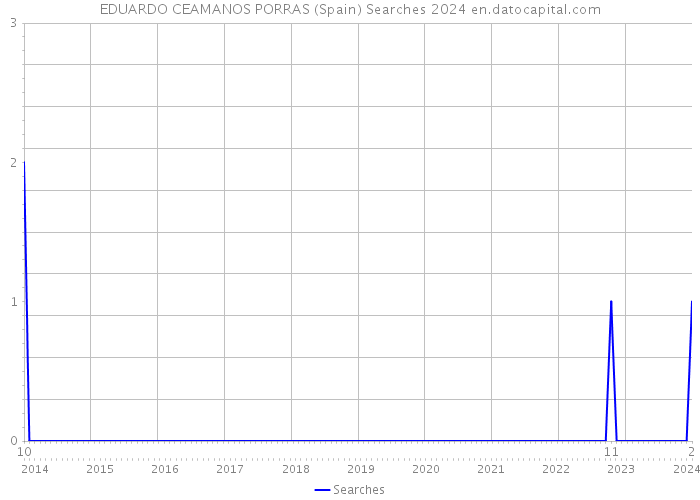 EDUARDO CEAMANOS PORRAS (Spain) Searches 2024 