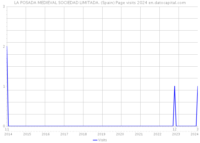LA POSADA MEDIEVAL SOCIEDAD LIMITADA. (Spain) Page visits 2024 