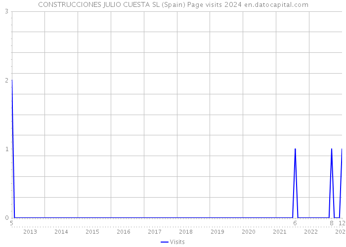 CONSTRUCCIONES JULIO CUESTA SL (Spain) Page visits 2024 