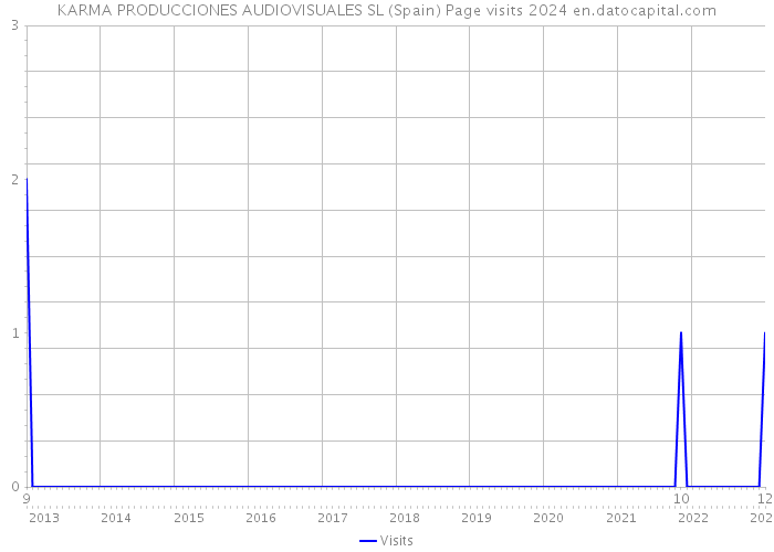 KARMA PRODUCCIONES AUDIOVISUALES SL (Spain) Page visits 2024 