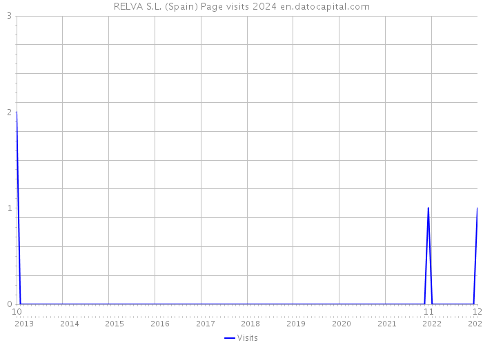 RELVA S.L. (Spain) Page visits 2024 