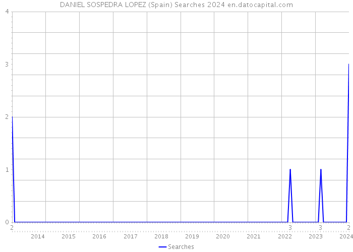 DANIEL SOSPEDRA LOPEZ (Spain) Searches 2024 