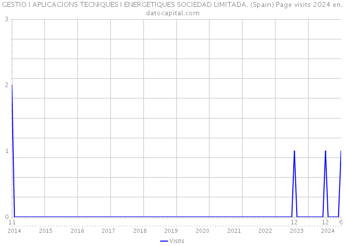 GESTIO I APLICACIONS TECNIQUES I ENERGETIQUES SOCIEDAD LIMITADA. (Spain) Page visits 2024 