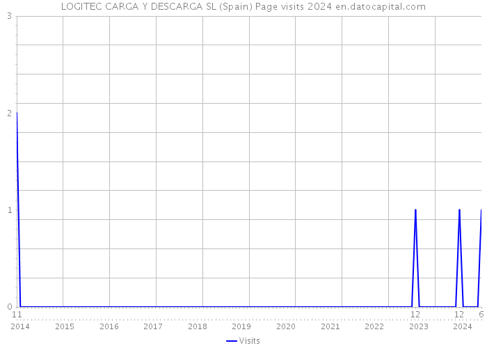 LOGITEC CARGA Y DESCARGA SL (Spain) Page visits 2024 