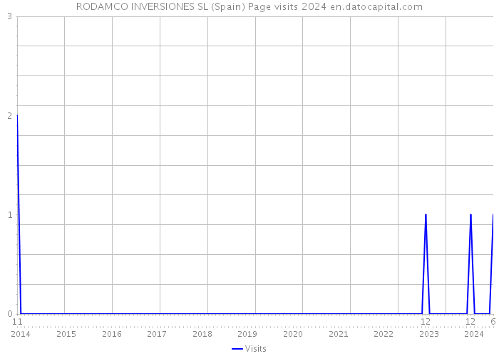 RODAMCO INVERSIONES SL (Spain) Page visits 2024 