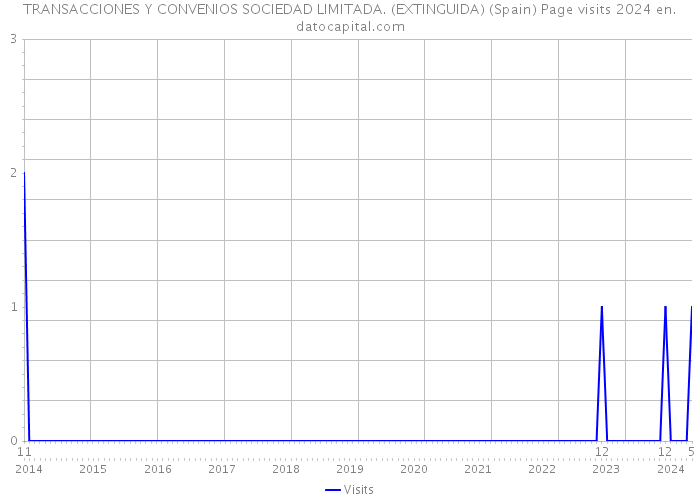 TRANSACCIONES Y CONVENIOS SOCIEDAD LIMITADA. (EXTINGUIDA) (Spain) Page visits 2024 